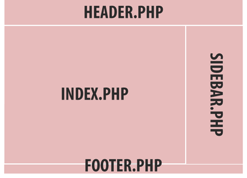 This is a graphic to show the various template sections of the theme, including the header, index,sidebar and footer modules.