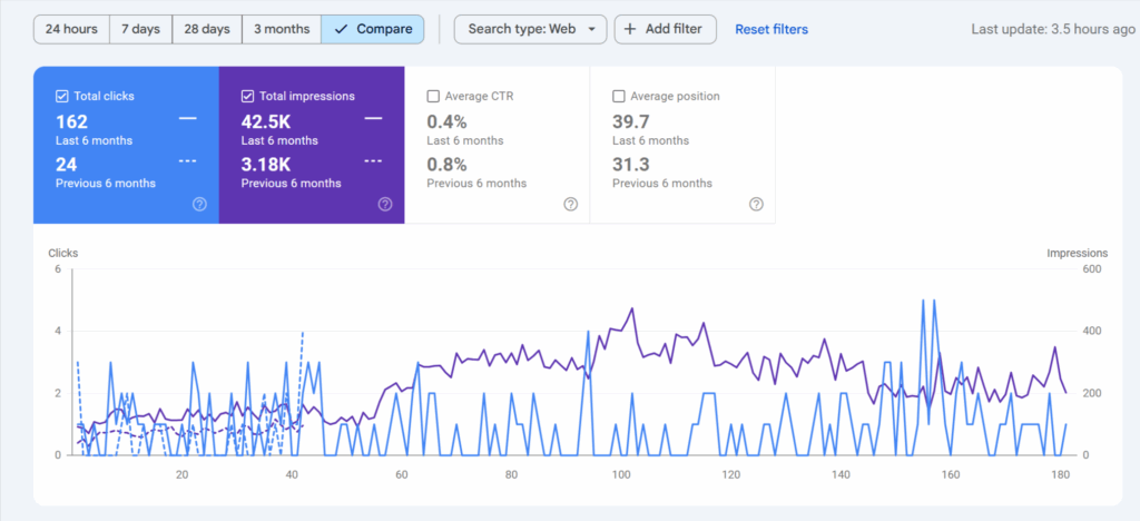 Local SEO Case Study: +1,236% Growth for Diesel Repair Shop in San Jose