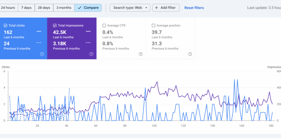 Local SEO Case Study: +1,236% Growth for Diesel Repair Shop in San Jose